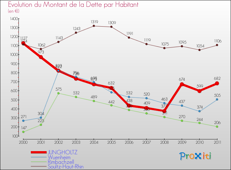Evolution de la dette par habitant pour la commune de JUNGHOLTZ et les communes proches Comparaison de la dette par habitant pour JUNGHOLTZ et les communes voisines