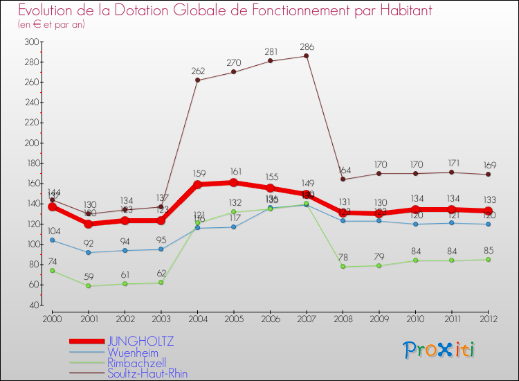 Evolution et montant de la dotation globale de fonctionnement par Habitant pour JUNGHOLTZ et les communes proches Comparaison des dotations globales de fonctionnement par habitant pour JUNGHOLTZ et les communes voisines