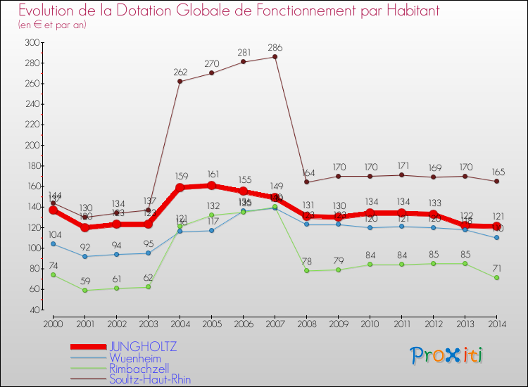 Evolution et montant de la dotation globale de fonctionnement par Habitant pour JUNGHOLTZ et les communes proches de 2000 à 2014. Comparaison des dotations globales de fonctionnement par habitant pour JUNGHOLTZ et les communes voisines de 2000 à 2014.