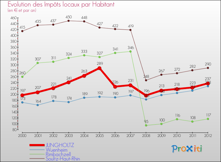 Evolution et montant des impôts locaux par Habitant pour JUNGHOLTZ et les communes proches Comparaison des impôts locaux par habitant pour JUNGHOLTZ et les communes voisines