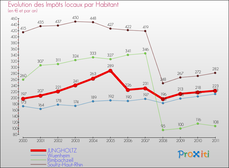 Evolution et montant des impôts locaux par Habitant pour JUNGHOLTZ et les communes proches Comparaison des impôts locaux par habitant pour JUNGHOLTZ et les communes voisines