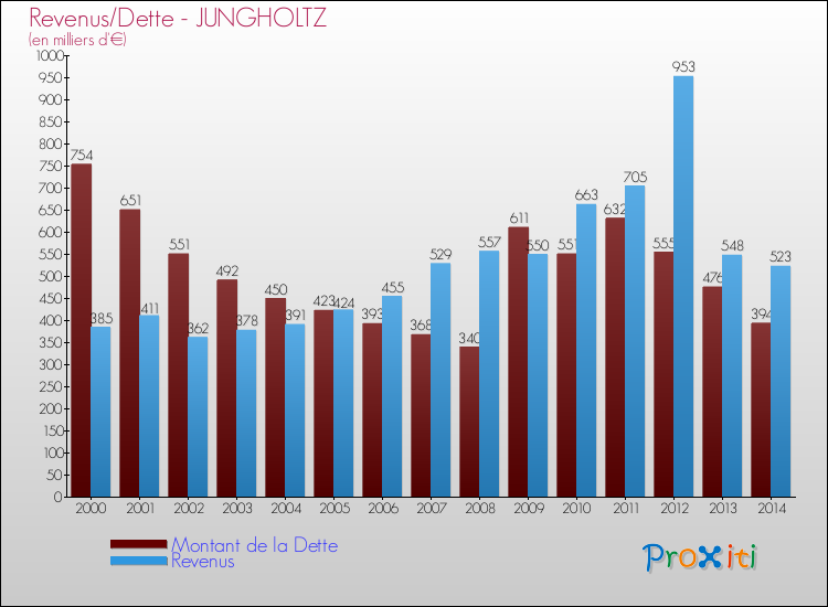 Evolution comparée de la dette et des revenus pour la commune de JUNGHOLTZ de 2000 à 2014 Comparaison de la dette et des revenus pour JUNGHOLTZ de 2000 à 2014