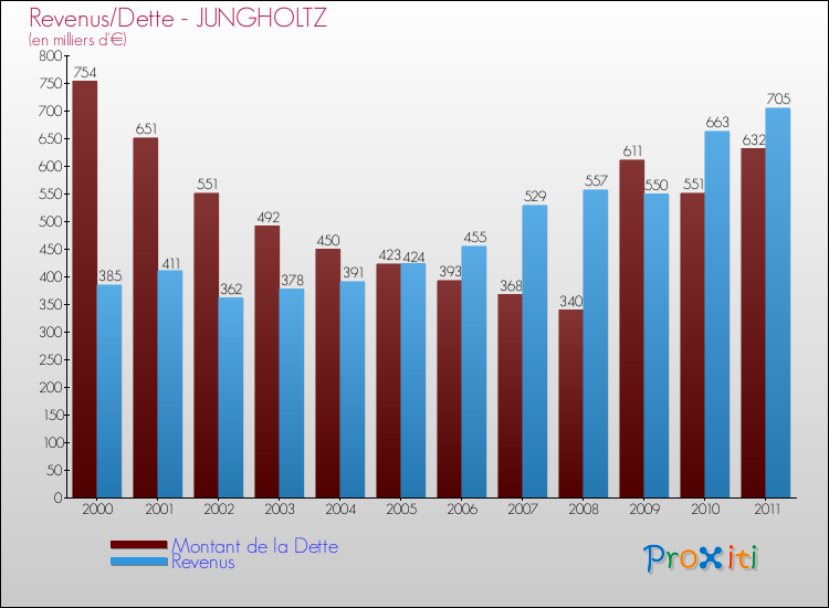 Evolution comparée de la dette et des revenus pour la commune de JUNGHOLTZ de 2000 à 2011 Comparaison de la dette et des revenus pour JUNGHOLTZ de 2000 à 2011