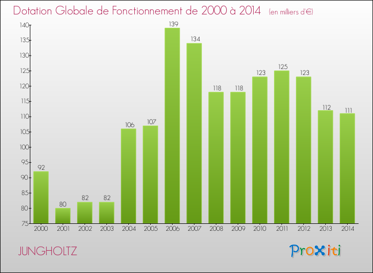 Evolution du montant de la Dotation Globale de Fonctionnement pour la commune de JUNGHOLTZ de 2000 à 2014 Evolution du montant de la Dotation Globale de Fonctionnement pour JUNGHOLTZ de 2000 à 2014