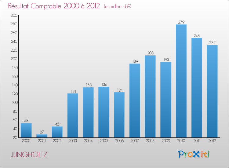 Evolution du résultat comptable pour la commune de JUNGHOLTZ de 2000 à 2012 Evolution du résultat comptable pour JUNGHOLTZ de 2000 à 2012