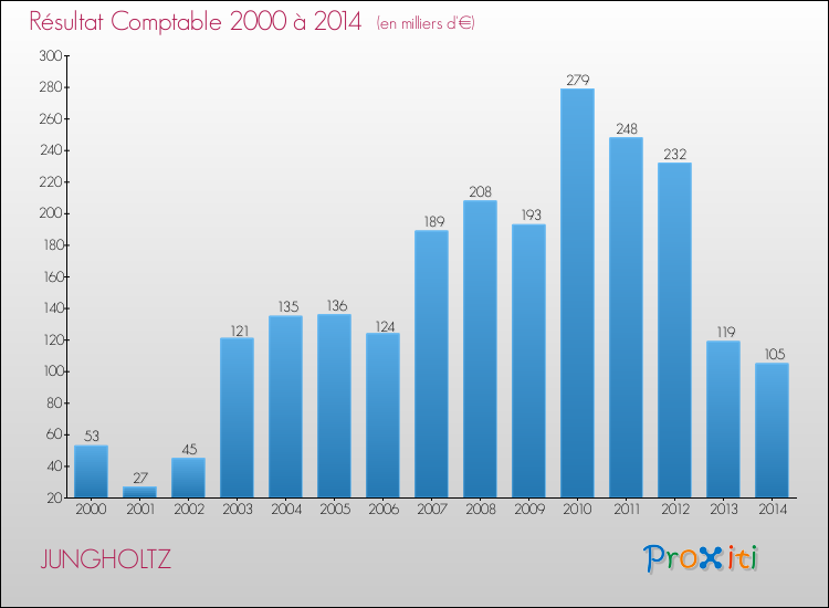 Evolution du résultat comptable pour la commune de JUNGHOLTZ de 2000 à 2014 Evolution du résultat comptable pour JUNGHOLTZ de 2000 à 2014
