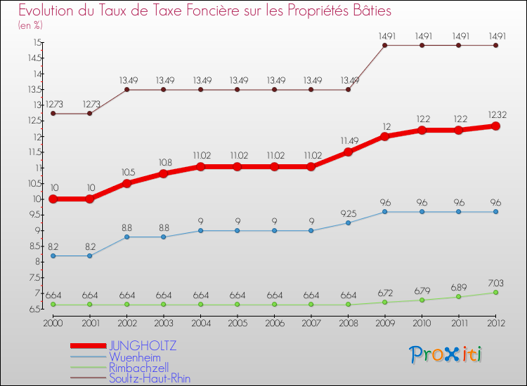 Evolution du taux de la taxe foncière sur le bati pour JUNGHOLTZ et les communes proches de 2000 à 2012 Comparaison des taux de taxe foncière sur le bati pour JUNGHOLTZ et les communes voisines de 2000 à 2012