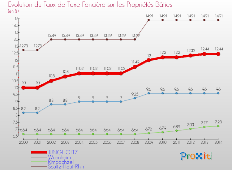 Evolution du taux de la taxe foncière sur le bati pour JUNGHOLTZ et les communes proches de 2000 à 2014 Comparaison des taux de taxe foncière sur le bati pour JUNGHOLTZ et les communes voisines de 2000 à 2014