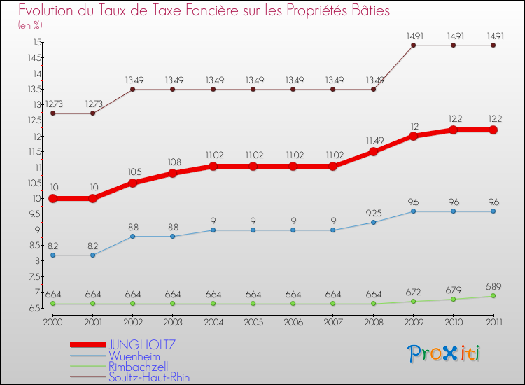 Evolution du taux de la taxe foncière sur le bati pour JUNGHOLTZ et les communes proches Comparaison des taux de taxe foncière sur le bati pour JUNGHOLTZ et les communes voisines
