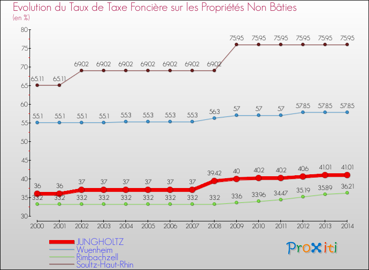 Evolution du taux de la taxe foncière sur les immeubles et terrains non batis pour JUNGHOLTZ et les communes proches de 2000 à 2014 Comparaison des taux de la taxe foncière sur les immeubles et terrains non batis pour JUNGHOLTZ et les communes voisines de 2000 à 2014
