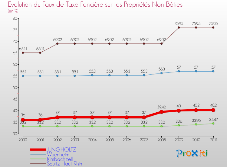 Evolution du taux de la taxe foncière sur les immeubles et terrains non batis pour JUNGHOLTZ et les communes proches Comparaison des taux de la taxe foncière sur les immeubles et terrains non batis pour JUNGHOLTZ et les communes voisines
