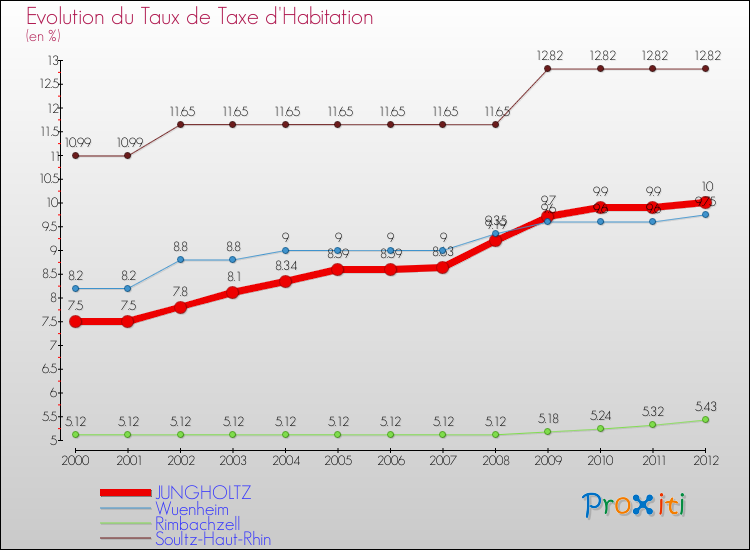 Evolution du taux de la taxe d'habitation pour JUNGHOLTZ et les communes proches Comparaison des taux de la taxe d'habitation pour JUNGHOLTZ et les communes voisines