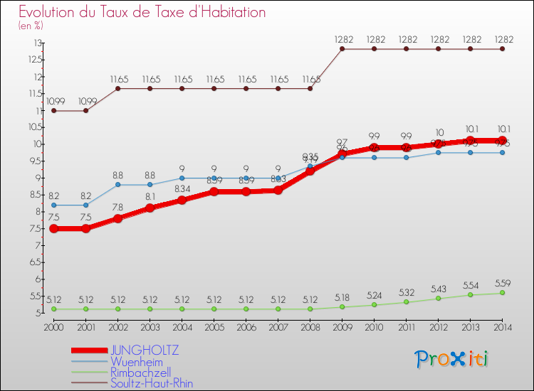 Evolution du taux de la taxe d'habitation pour JUNGHOLTZ et les communes proches de 2000 à 2014 Comparaison des taux de la taxe d'habitation pour JUNGHOLTZ et les communes voisines de 2000 à 2014