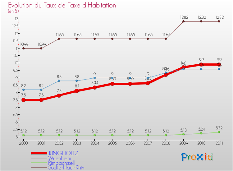 Evolution du taux de la taxe d'habitation pour JUNGHOLTZ et les communes proches Comparaison des taux de la taxe d'habitation pour JUNGHOLTZ et les communes voisines