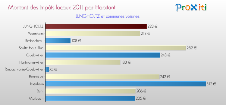 Montant des impôts locaux par Habitant pour JUNGHOLTZ et les communes proches Comparaison des impôts locaux par habitant pour JUNGHOLTZ et les communes voisines