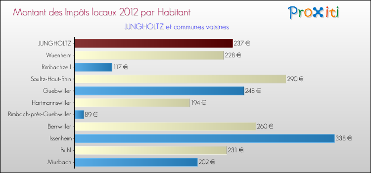 Montant des impôts locaux par Habitant pour JUNGHOLTZ et les communes proches Comparaison des impôts locaux par habitant pour JUNGHOLTZ et les communes voisines