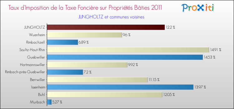 Taux d'imposition de la taxe foncière sur le bati 2011 pour JUNGHOLTZ et les communes proches Comparaison des taux d'imposition de la taxe foncière sur le bati 2011 pour JUNGHOLTZ et les communes voisines