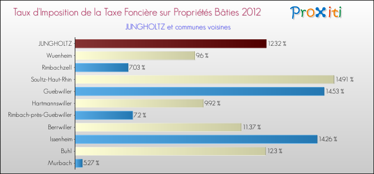 Taux d'imposition de la taxe foncière sur le bati 2012 pour JUNGHOLTZ et les communes proches Comparaison des taux d'imposition de la taxe foncière sur le bati 2012 pour JUNGHOLTZ et les communes voisines