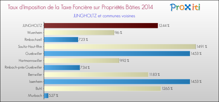 Taux d'imposition de la taxe foncière sur le bati 2014 pour JUNGHOLTZ et les communes proches Comparaison des taux d'imposition de la taxe foncière sur le bati 2014 pour JUNGHOLTZ et les communes voisines