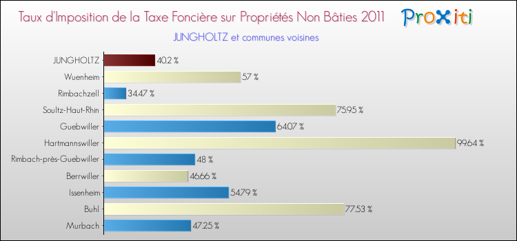 Taux d'imposition de la taxe foncière sur les immeubles et terrains non batis 2011 pour JUNGHOLTZ et les communes proches Comparaison des taux d'imposition de la taxe foncière sur les immeubles et terrains non batis 2011 pour JUNGHOLTZ et les communes voisines