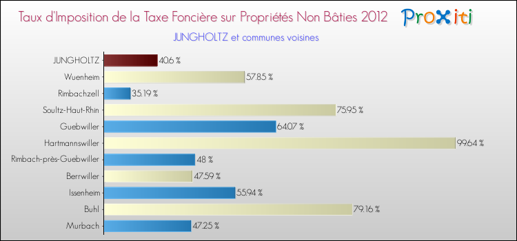 Taux d'imposition de la taxe foncière sur les immeubles et terrains non batis 2012 pour JUNGHOLTZ et les communes proches Comparaison des taux d'imposition de la taxe foncière sur les immeubles et terrains non batis 2012 pour JUNGHOLTZ et les communes voisines