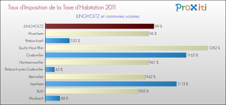 Taux d'imposition de la taxe d'habitation 2011 pour JUNGHOLTZ et les communes proches Comparaison des taux d'imposition de la taxe d'habitation 2011 pour JUNGHOLTZ et les communes voisines