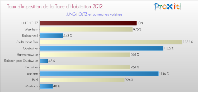 Taux d'imposition de la taxe d'habitation 2012 pour JUNGHOLTZ et les communes proches Comparaison des taux d'imposition de la taxe d'habitation 2012 pour JUNGHOLTZ et les communes voisines