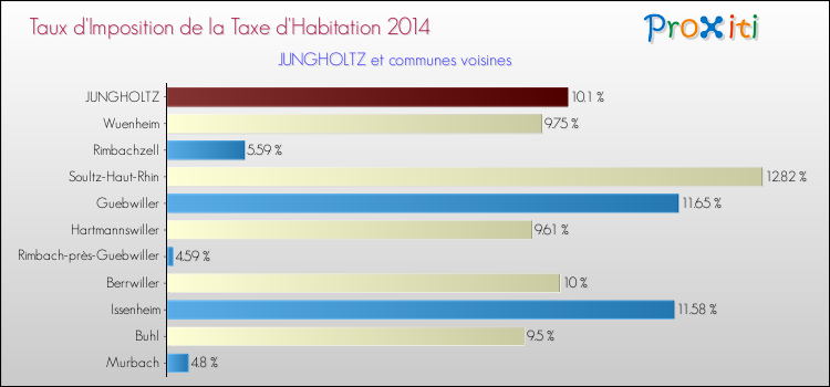 Taux d'imposition de la taxe d'habitation 2014 pour JUNGHOLTZ et les communes proches Comparaison des taux d'imposition de la taxe d'habitation 2014 pour JUNGHOLTZ et les communes voisines