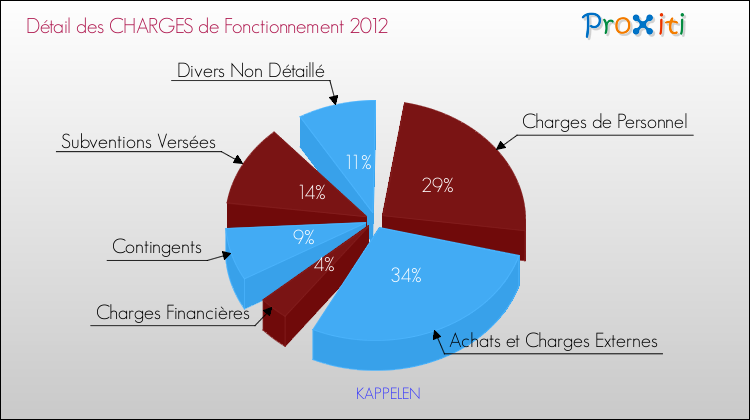 Décomposition des Charges de Fonctionnement 2012 de la commune de KAPPELEN Charges de Fonctionnement 2012 pour la commune de KAPPELEN