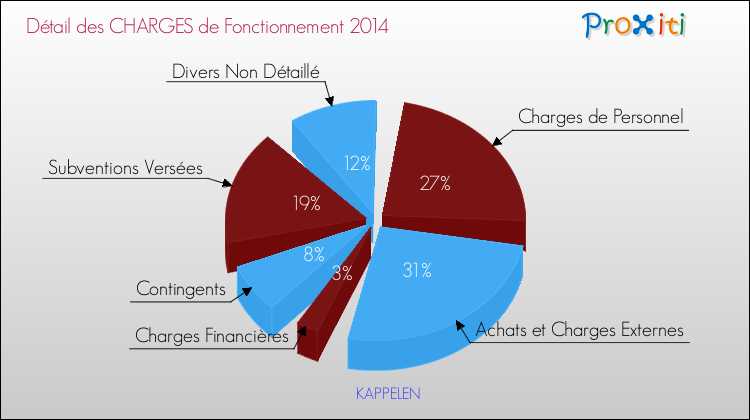 Décomposition des Charges de Fonctionnement 2014 de la commune de KAPPELEN Charges de Fonctionnement 2014 pour la commune de KAPPELEN