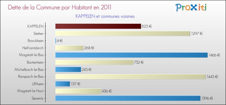 Dette par habitant de la commune en 2011 pour KAPPELEN et les communes proches Comparaison de la dette par habitant de la commune en 2011 pour KAPPELEN et les communes voisines
