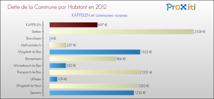 Dette par habitant de la commune en 2012 pour KAPPELEN et les communes proches Comparaison de la dette par habitant de la commune en 2012 pour KAPPELEN et les communes voisines