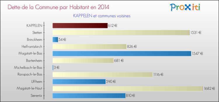 Dette par habitant de la commune en 2014 pour KAPPELEN et les communes proches Comparaison de la dette par habitant de la commune en 2014 pour KAPPELEN et les communes voisines