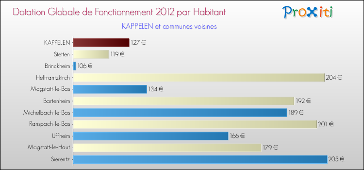 Montant des dotations globales de fonctionnement DGF par Habitant pour KAPPELEN et les communes proches Comparaison des des dotations globales de fonctionnement DGF par habitant pour KAPPELEN et les communes voisines