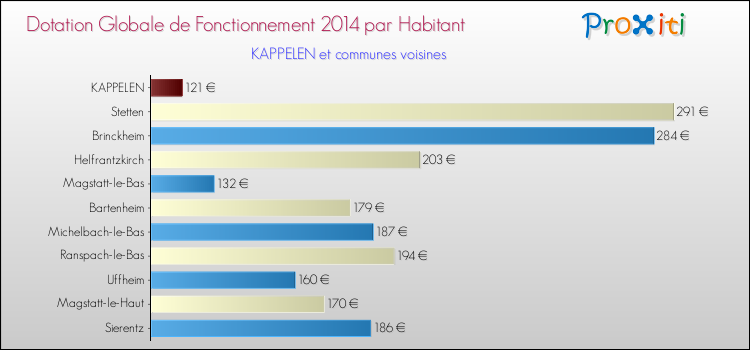 Montant des dotations globales de fonctionnement DGF par Habitant pour KAPPELEN et les communes proches en 2014. Comparaison des des dotations globales de fonctionnement DGF par habitant pour KAPPELEN et les communes voisines en 2014.