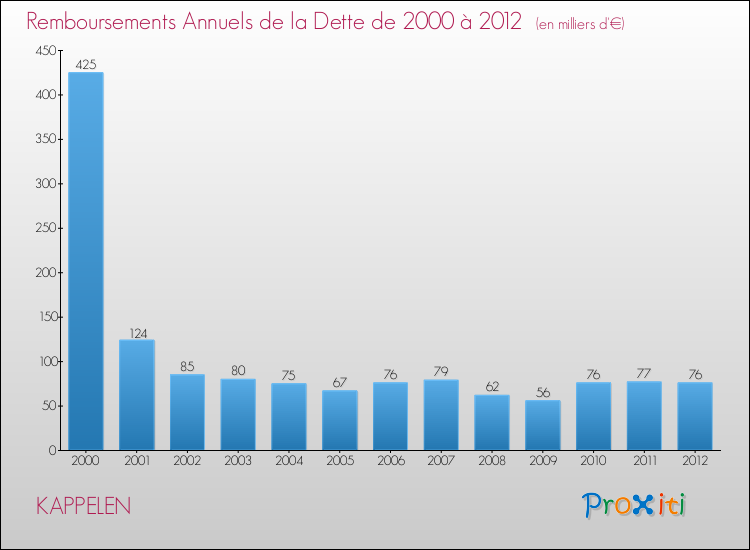 Evolution de l'annuité de la dette pour la commune de KAPPELEN de 2000 à 2012 Annuités de la dette pour KAPPELEN de 2000 à 2012