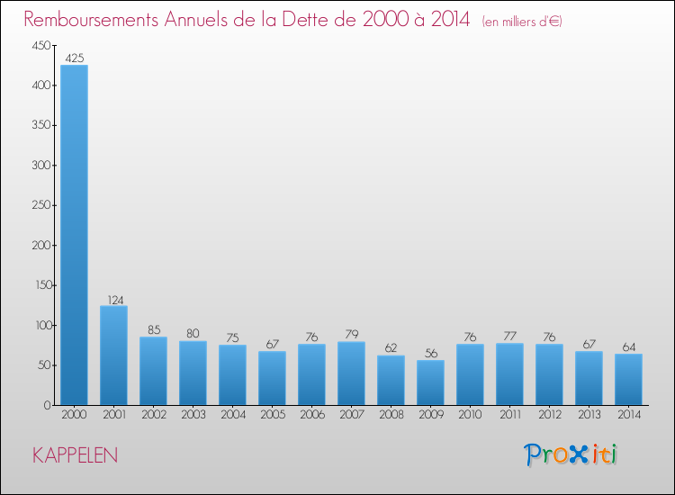 Evolution de l'annuité de la dette pour la commune de KAPPELEN de 2000 à 2014 Annuités de la dette pour KAPPELEN de 2000 à 2014