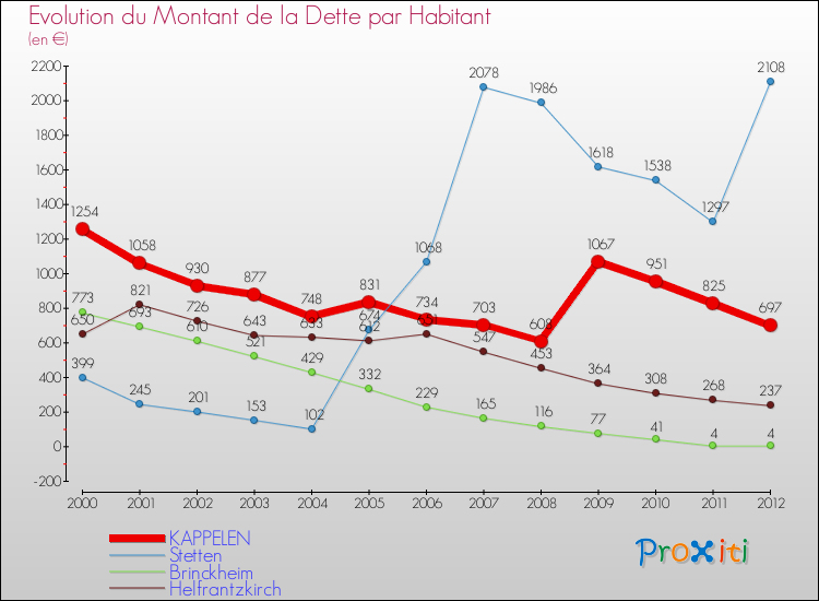 Evolution de la dette par habitant pour la commune de KAPPELEN et les communes proches de 2000 à 2012 Comparaison de la dette par habitant pour KAPPELEN et les communes voisines de 2000 à 2012