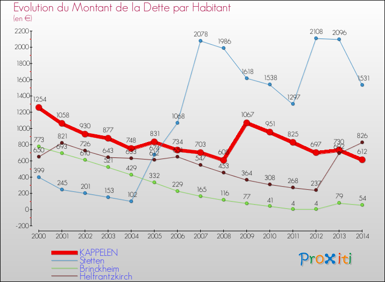Evolution de la dette par habitant pour la commune de KAPPELEN et les communes proches de 2000 à 2014 Comparaison de la dette par habitant pour KAPPELEN et les communes voisines de 2000 à 2014