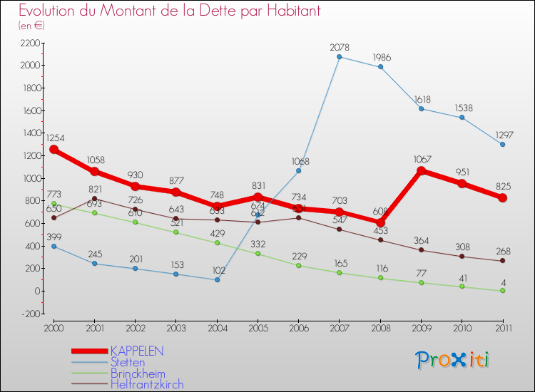 Evolution de la dette par habitant pour la commune de KAPPELEN et les communes proches Comparaison de la dette par habitant pour KAPPELEN et les communes voisines