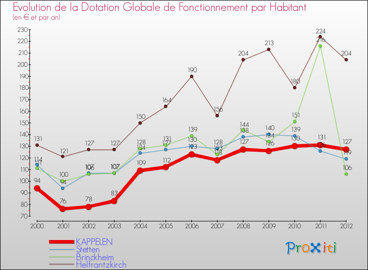 Evolution et montant de la dotation globale de fonctionnement par Habitant pour KAPPELEN et les communes proches Comparaison des dotations globales de fonctionnement par habitant pour KAPPELEN et les communes voisines
