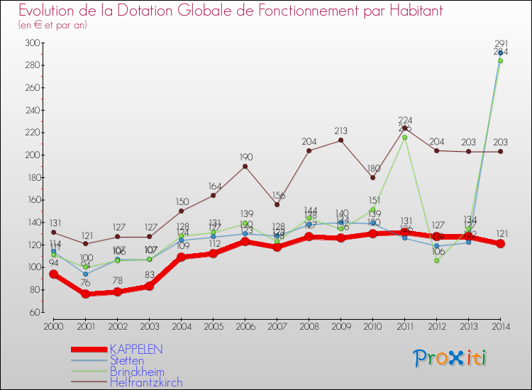Evolution et montant de la dotation globale de fonctionnement par Habitant pour KAPPELEN et les communes proches de 2000 à 2014. Comparaison des dotations globales de fonctionnement par habitant pour KAPPELEN et les communes voisines de 2000 à 2014.