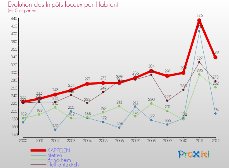 Evolution et montant des impôts locaux par Habitant pour KAPPELEN et les communes proches Comparaison des impôts locaux par habitant pour KAPPELEN et les communes voisines