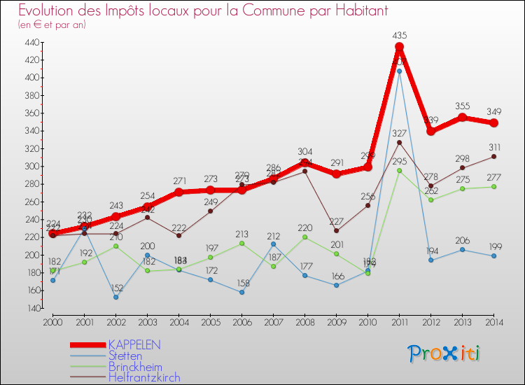 Evolution et montant des impôts locaux par Habitant pour KAPPELEN et les communes proches de 2000 à 2014 Comparaison des impôts locaux par habitant pour KAPPELEN et les communes voisines de 2000 à 2014