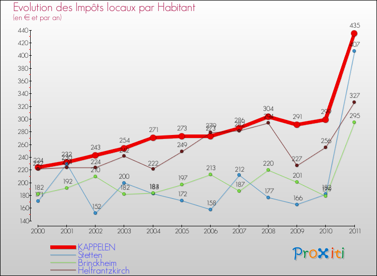 Evolution et montant des impôts locaux par Habitant pour KAPPELEN et les communes proches Comparaison des impôts locaux par habitant pour KAPPELEN et les communes voisines