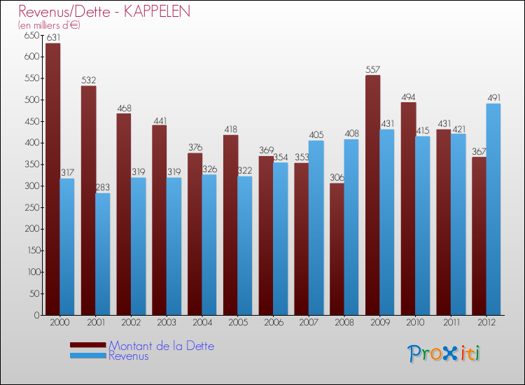 Evolution comparée de la dette et des revenus pour la commune de KAPPELEN de 2000 à 2012 Comparaison de la dette et des revenus pour KAPPELEN de 2000 à 2012