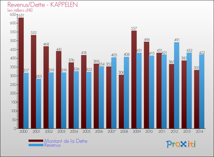 Evolution comparée de la dette et des revenus pour la commune de KAPPELEN de 2000 à 2014 Comparaison de la dette et des revenus pour KAPPELEN de 2000 à 2014