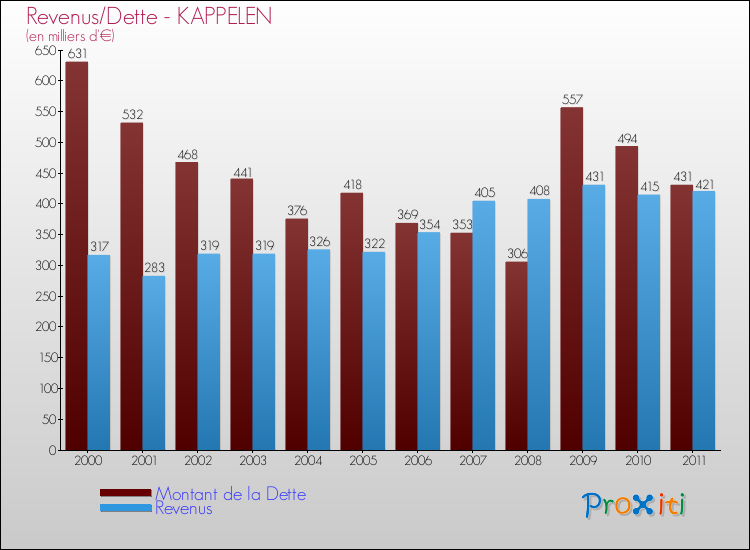 Evolution comparée de la dette et des revenus pour la commune de KAPPELEN de 2000 à 2011 Comparaison de la dette et des revenus pour KAPPELEN de 2000 à 2011