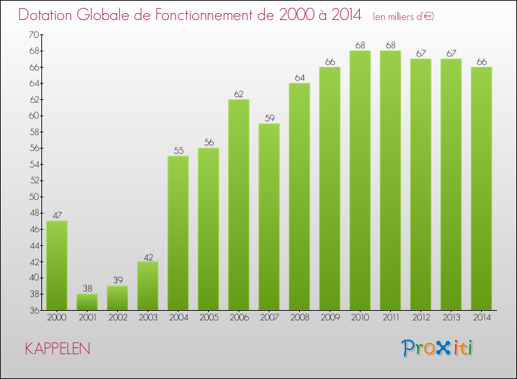 Evolution du montant de la Dotation Globale de Fonctionnement pour la commune de KAPPELEN de 2000 à 2014 Evolution du montant de la Dotation Globale de Fonctionnement pour KAPPELEN de 2000 à 2014