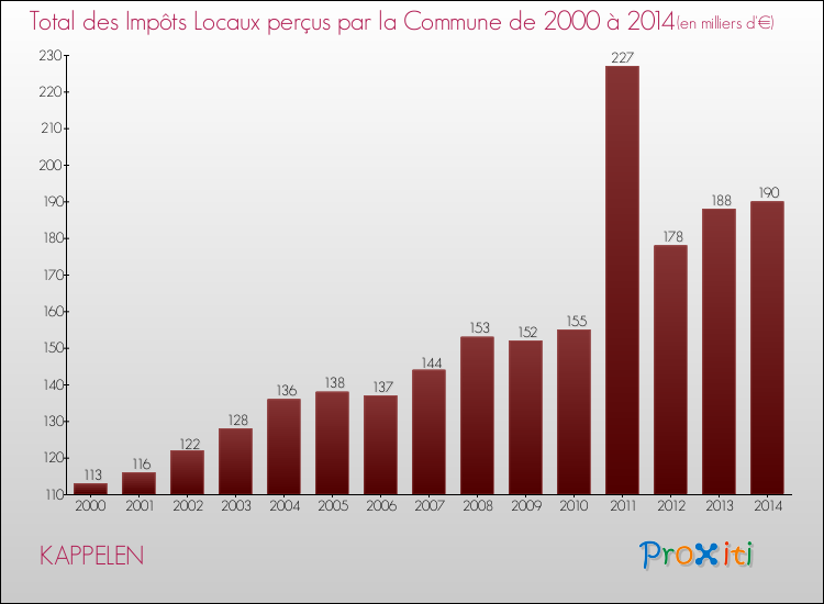 Evolution des Impôts Locaux pour la commune de KAPPELEN de 2000 à 2014 Evolution des Impôts Locaux pour KAPPELEN de 2000 à 2014